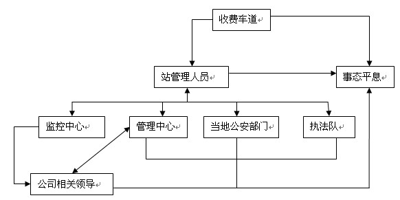 高速公路收費站8種突發(fā)事件應急預案